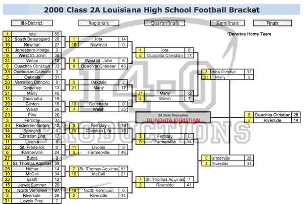 High school football playoff brackets show all results heading