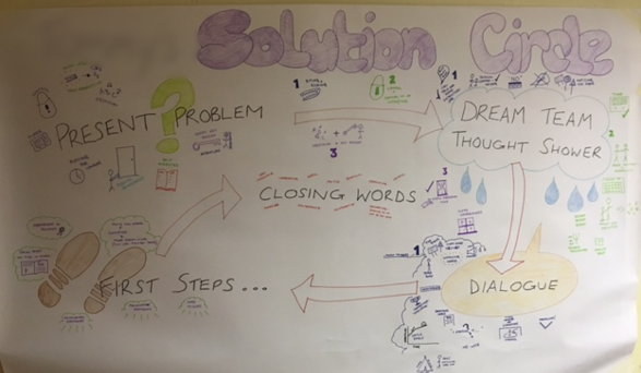 Image of Solution Circle Work completed with St Marks Primary