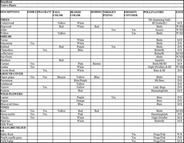 Plant Palette Blooms and Beneficials Chart Placerville Petals Community Pride Volunteers Archives Josette Johnson http://www.josettejohnson.com