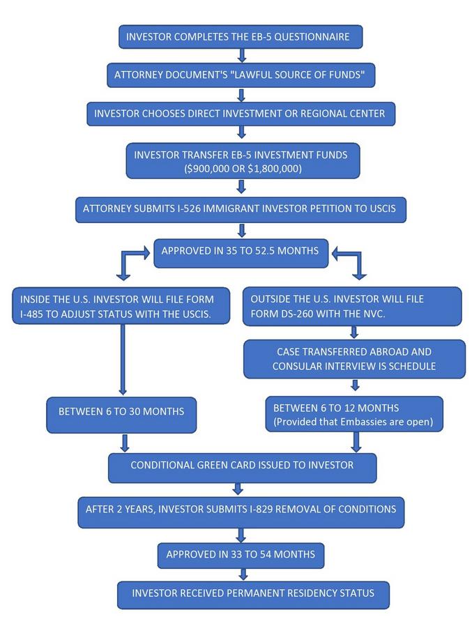 EB-5 Immigrant Investor Program
