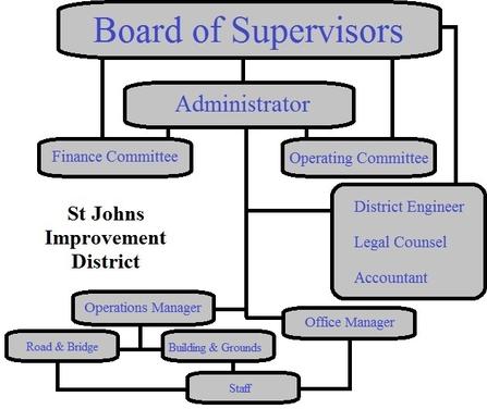 SJID Organizational Chart