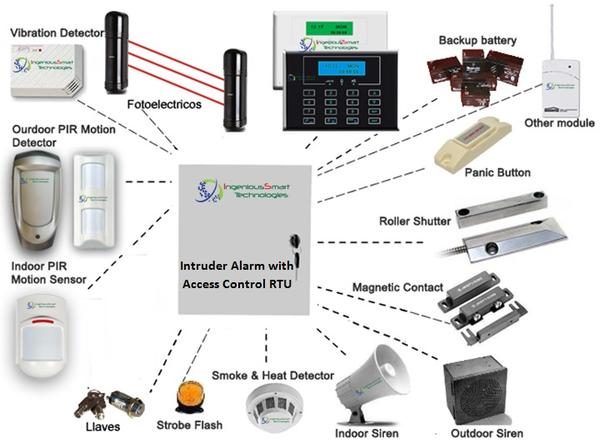 intruder alarm system design