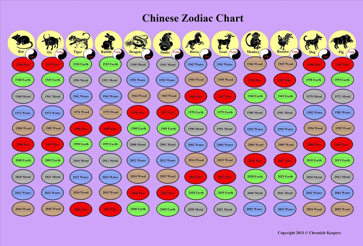 Chinese Zodiac Chart created by Dawn Gena