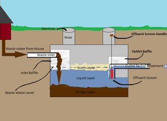 Holding Tank or Septic System