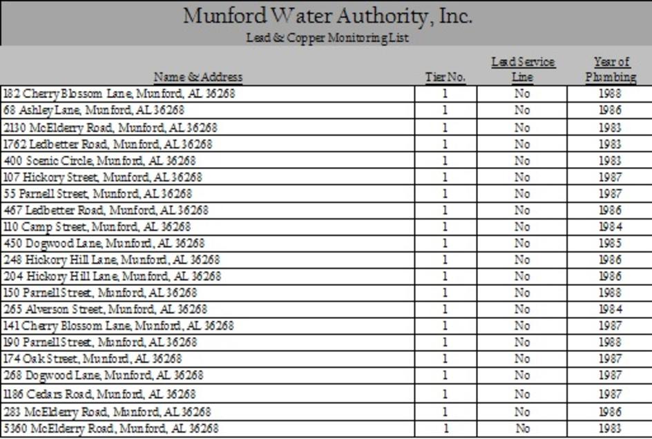 Lead Copper Sampling Plan