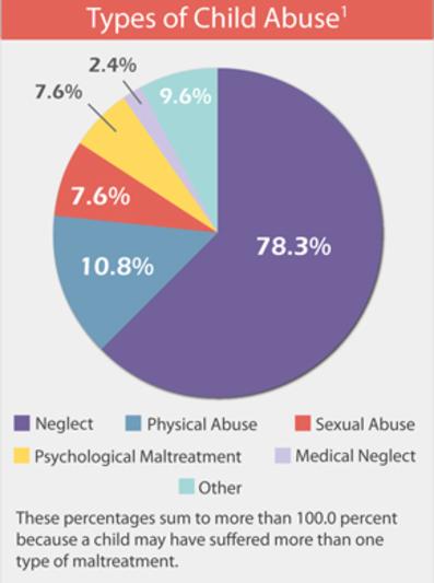 2 Types Of Child Abuse Have Same >> Types Of Child Abuse 2 Types Of Child Abuse Have Same >> Types Of Child Abuse