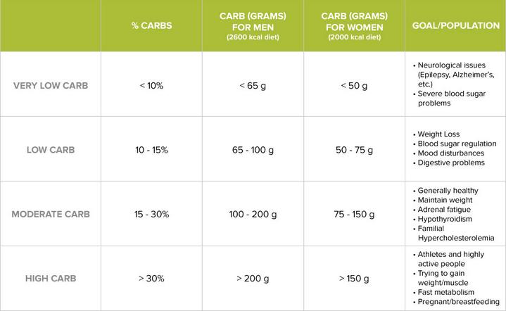 Recommended Carbohydrates proportions by goal and activity level and population
