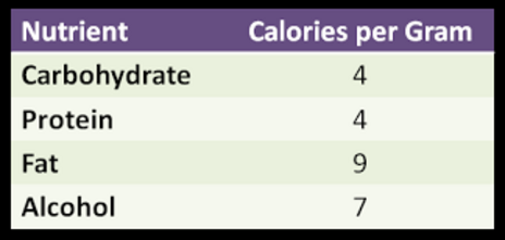 Macronutrients calories per gram of Carbohydrate, protein, fat and alcohol chart