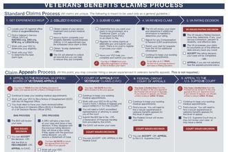 Veteran Claims Process