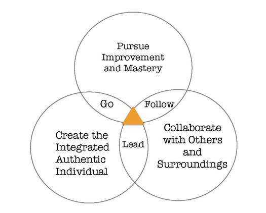 The Go. Follow. Lead. Model graphic