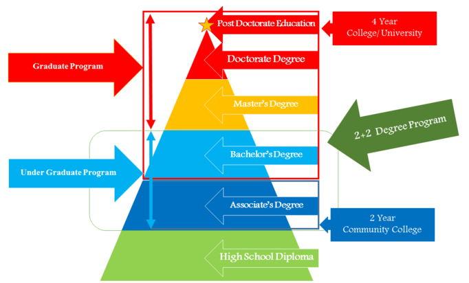 A Guide to the US Education Levels