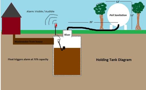 Septic holding tanks