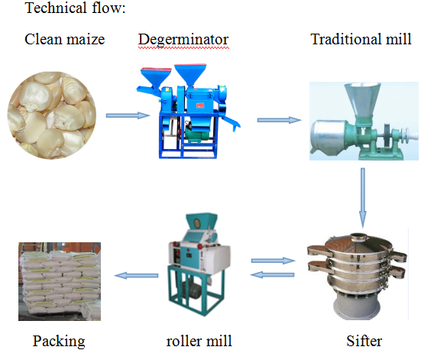 technical flow chart of small scale maize milling machine