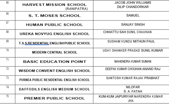 Purnea District Schools