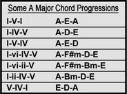 Some A Major Chord Progressions