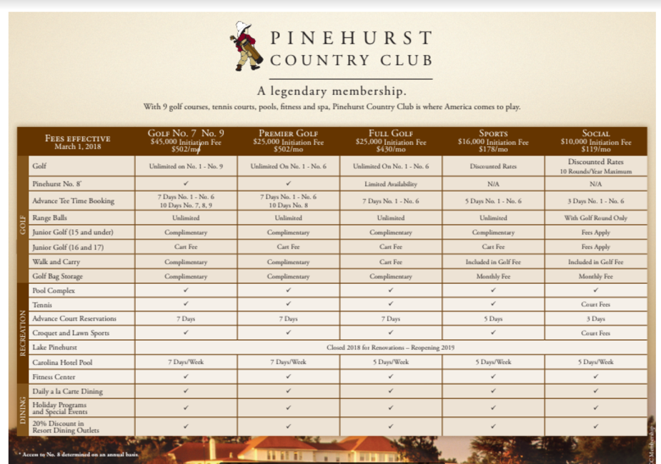 Memberships for Pinehurst, Pinehurst Country Club, Pinehurst Country