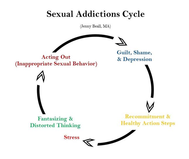 Sex Addiction vs. Infidelity and Its Effects