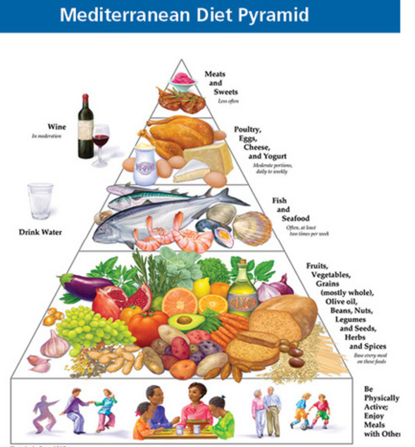 Mediterranean Food Pyramid Nutrition guide