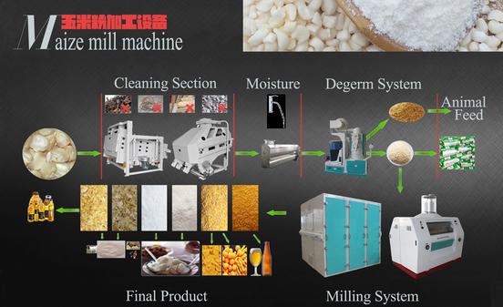 máquina de moagem de milho