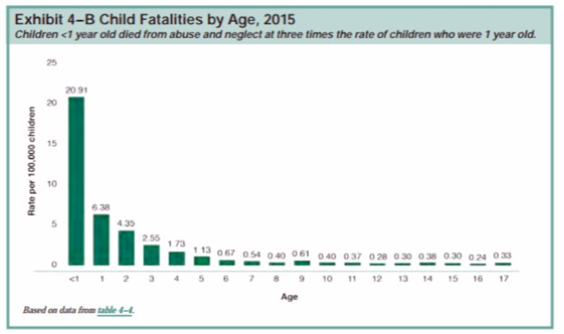 In Us 1 In 8 Kids Maltreated By Age 18 >> Statistics In Us 1 In 8 Kids Maltreated By Age 18 >> Statistics