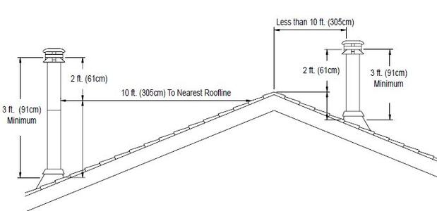 Chimney Pipe Height Above Roof