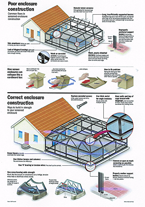 Illustration of Pool Enclosure Construction versus Correct Enclosure Construction