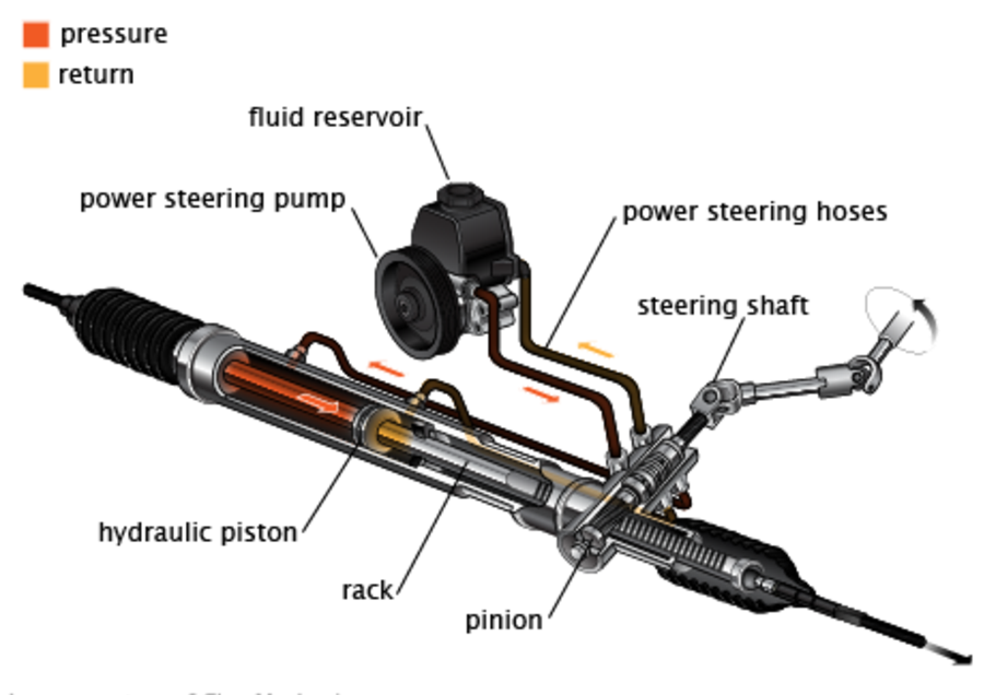 Power Steering Repair Services and Cost in Omaha NE | FX Mobile Mechanic Services