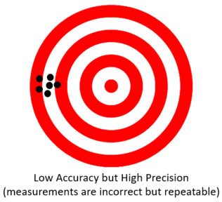 Low Accuracy High Precision