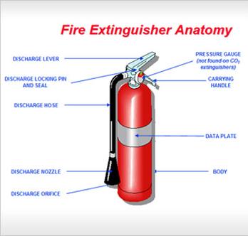 Fire Extinguisher Anatomy