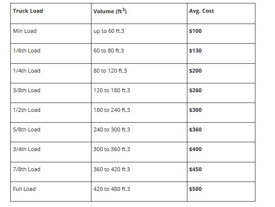 Junk Removal Service Cost - Junk Removal Prices