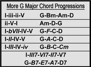 More G Major Chord Progressions