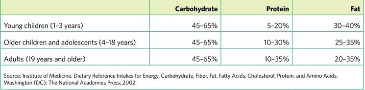Recommended Macronutrient Proportions by Age Chart. Carbohydrates, Protein, Fat.