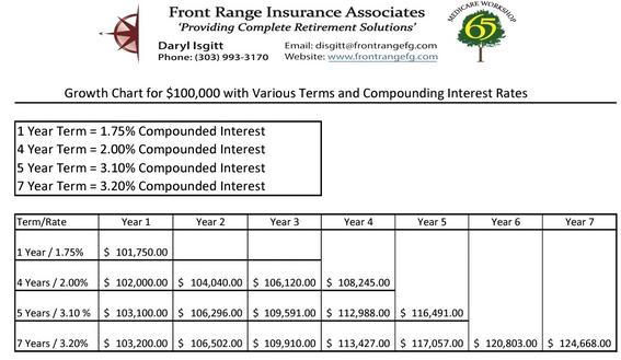 Rates, News, &amp; Testimonials Front Range Financial Group