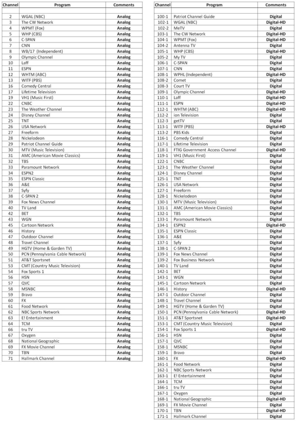channels