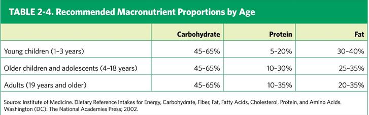 Recommended Macronutrient Proportions by Age Chart. Carbohydrates, Protein, Fat.
