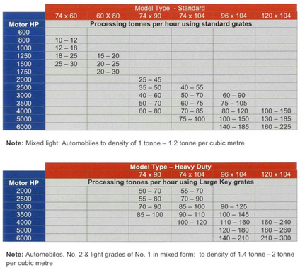 Shredder Technical Specification