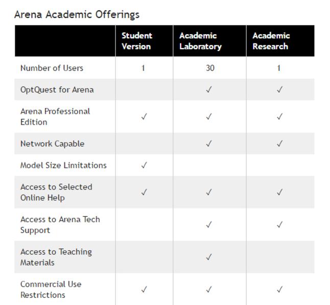Academic Offerings  Arena Simulation Software