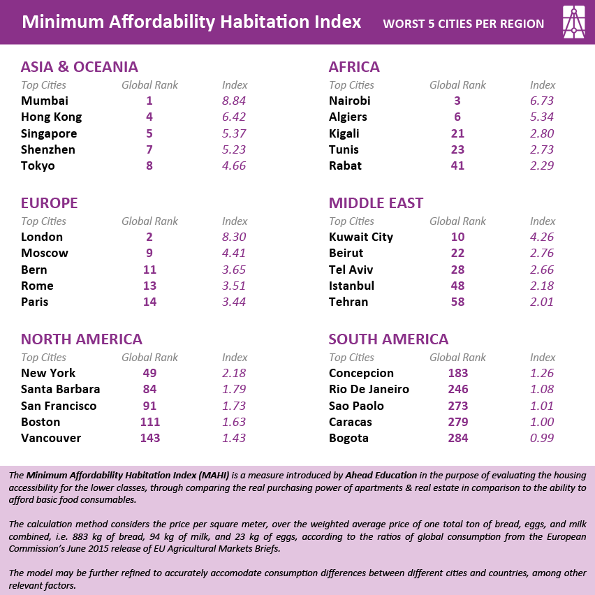 Minimum Affordability Habitation Index: Worst 5 Cities per Region - Ahead Education