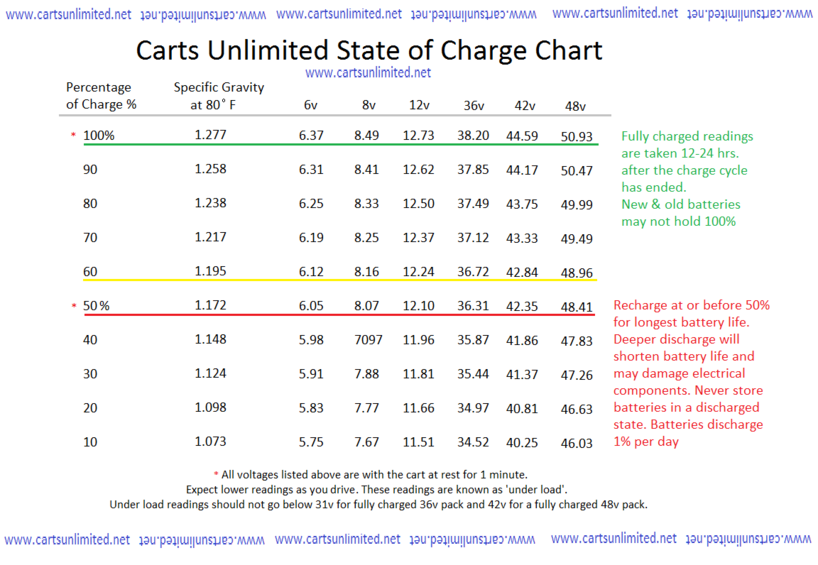 How Long Should You Charge A Golf Cart