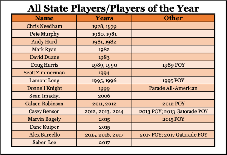 YearbyYear Varsity Results