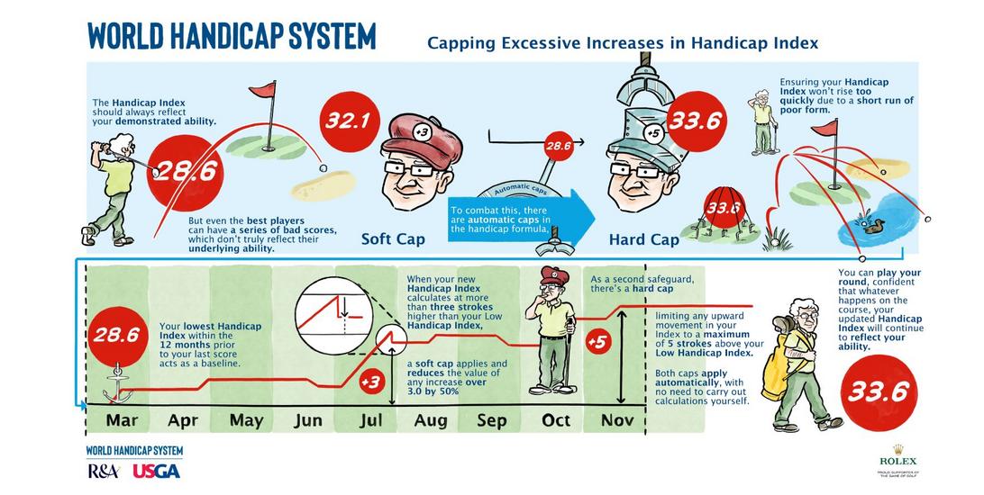 USGA Rules of Handicapping