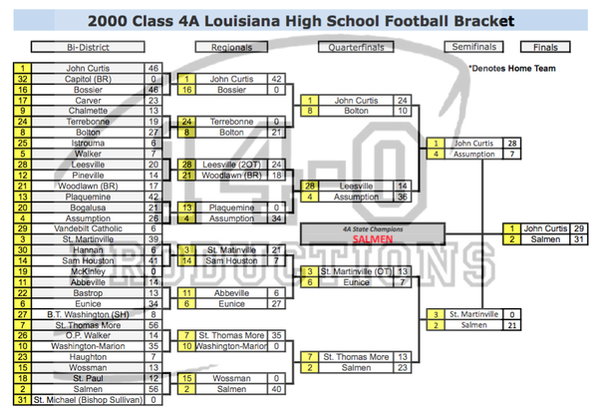 2000 NFL Playoff Bracket • CityDynasty