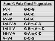 Some G Major Chord Progressions