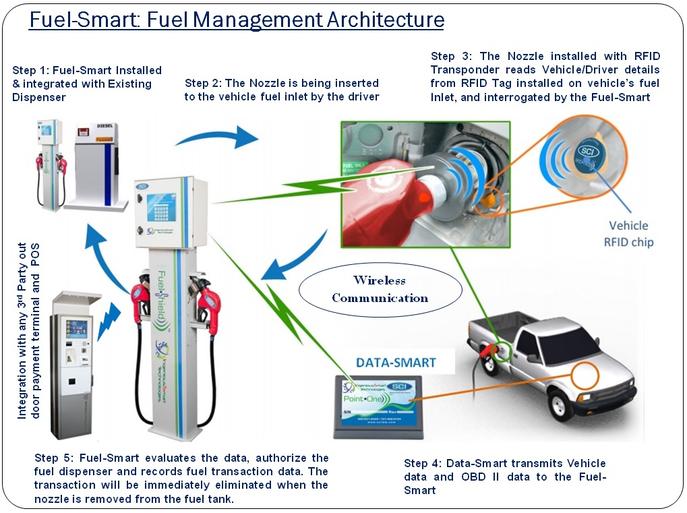 Smart fuel pump technology to help you avoid queue on petrol pumps