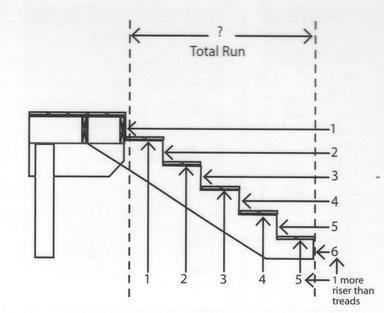 stairs  Stair rise and run, Stairs treads and risers, Stair dimensions