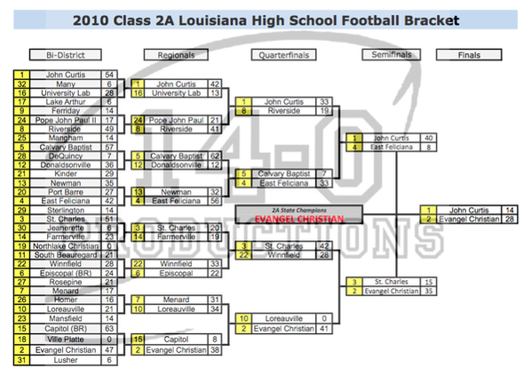 LHSAA football playoff brackets 2022: Louisiana high school semifinals