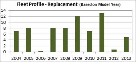 fleet replacement graph