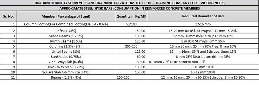 pERCENTAGE OF REINFORCEMENT REQUIRED BHADANIS QUANTITY SURVEY COURSE TRAINING INSTITUTE