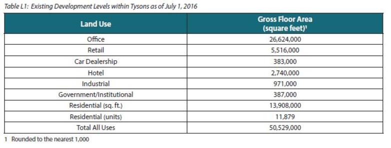 Tysons Land Use as of July 2016