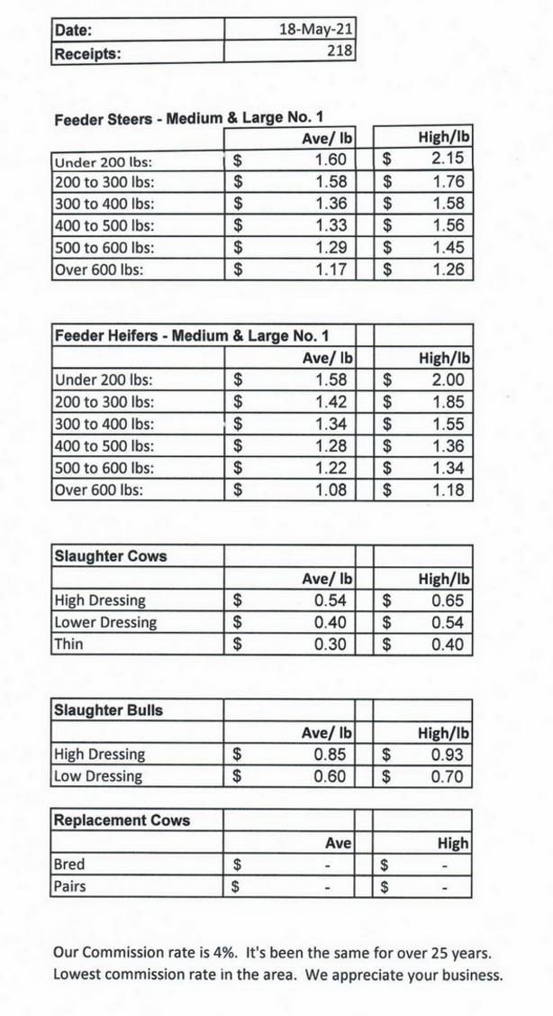 Market Report El Campo Livestock Auction Weekly Market Report